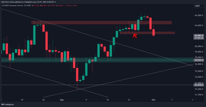 Bitcoin'de Düşüş Sinyalleri