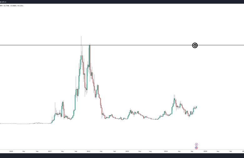 Fantom için Büyük Fiyat Hedefi: Yatırımcıların Gözü Bu Altcoinde!