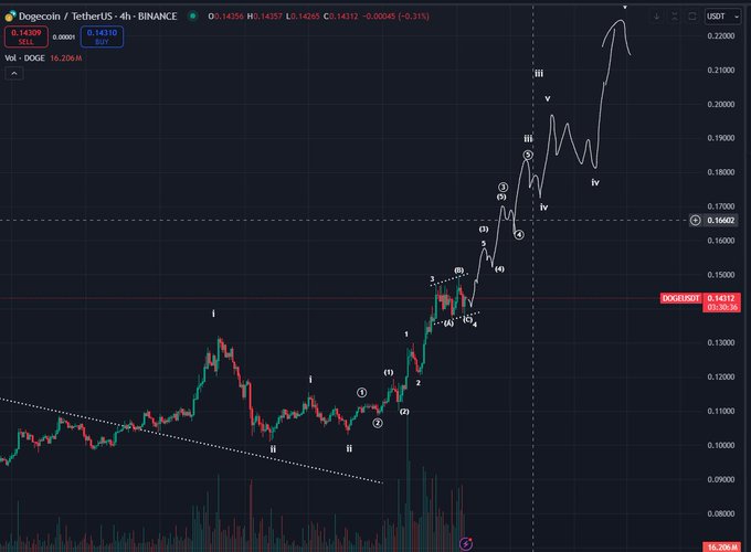 Popüler Kripto Analistinden Dogecoin, Solana ve Sui İçin Güçlü Tahminler!