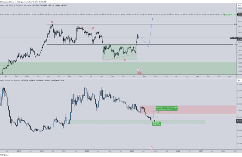 Ethereum Tabanlı Bu Altcoin, %150’lik Bir Artışa Hazır mı? 