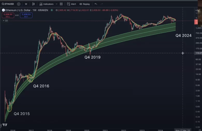 Ünlü Analist Benjamin Cowen’a Göre Ethereum (ETH) İçin Düşüş Yolculuğu Başladı!