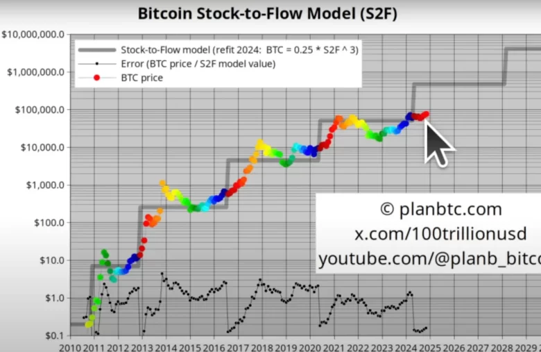 Bitcoin Analisti PlanB, BTC'nin 250.000 Dolara Ulaşabileceğini Öngörüyor!