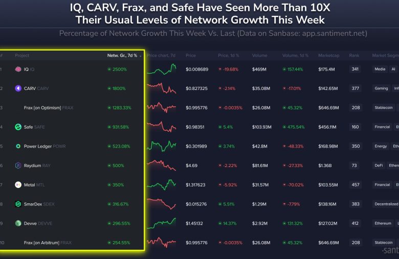 Radar Altında Kalan Dört Altcoin, Yeni Cüzdan Sayısında Patlama Yaşadı: %2.500 Erişim!